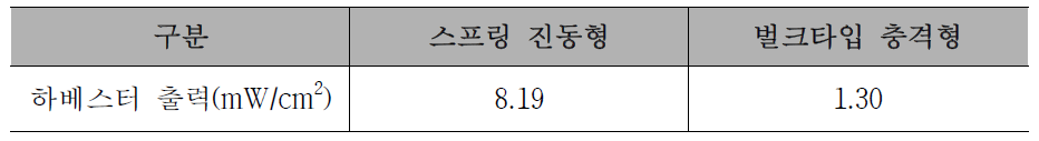 압전 하베스터 모델 발전량 출력 비교결과