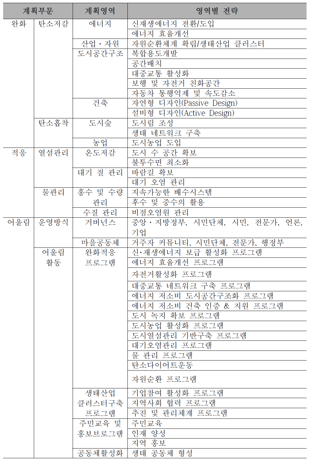 기후변화대응 도시 조성방안