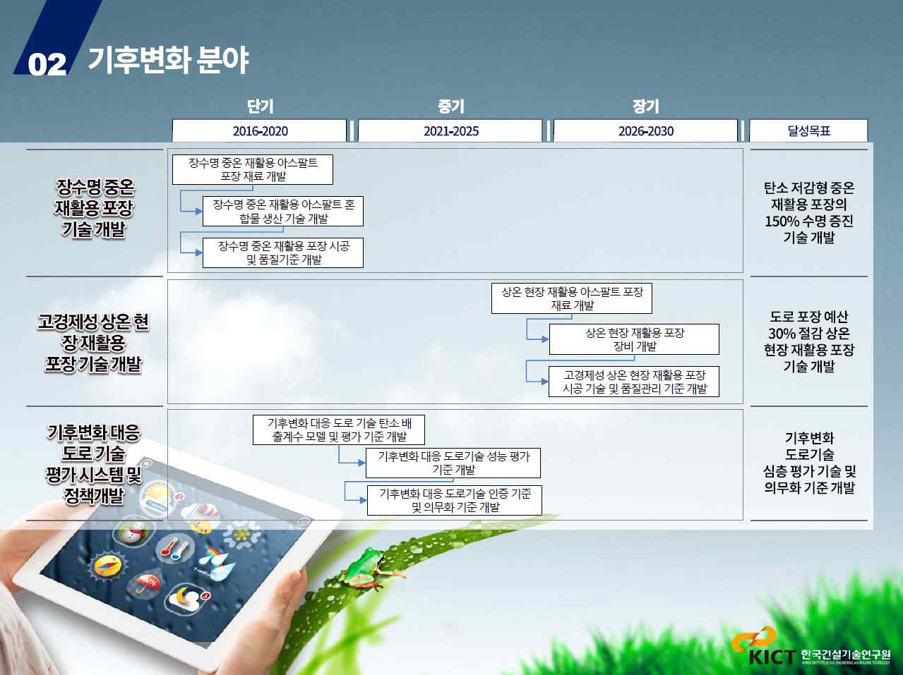 기후변화 관련 도로분야 R&D 로드맵