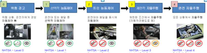 자율주행차의 기술 수준에 따른 구분