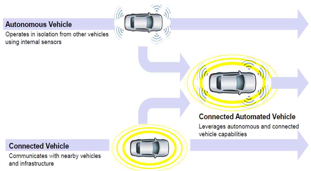 Connected Automated Vehicle