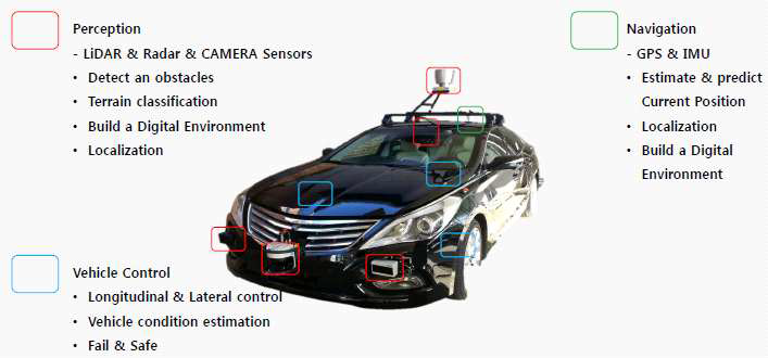 자율주행시스템 차량의 구성요소