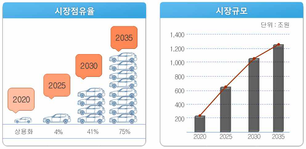 자율주행차 시장 전망