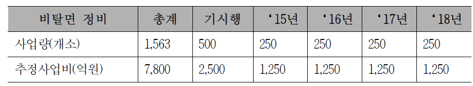 국토교통부 도로 비탈면 정비 기본계획(2013. 6.)