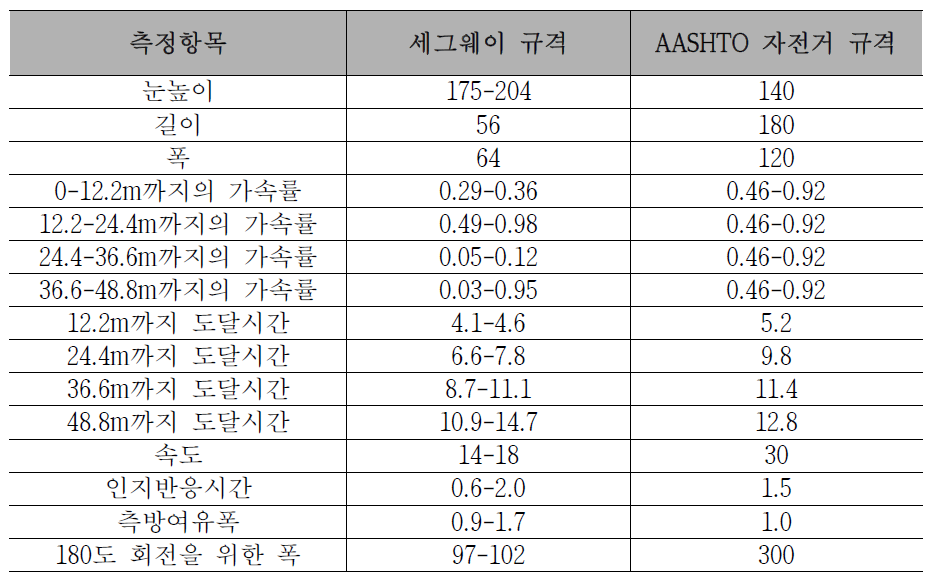 세그웨이와 자전거설계기준의 특성비교