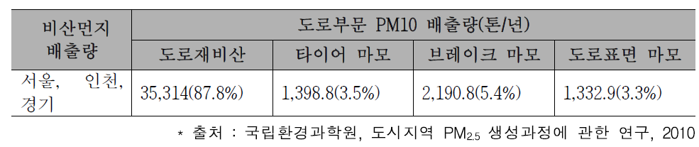 도로부문 PM10 배출량