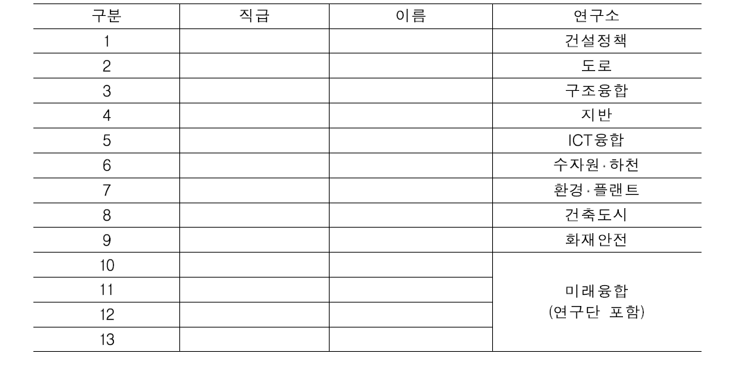 연구소별 추천자 중 13명 선발