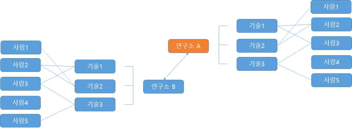 연구소간 기술의 연결 가시화 방법(초기 제안)