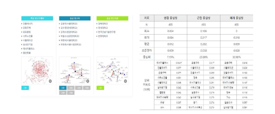 아우릭 소셜네트워크 분석 서비스(좌), 네트워크 평가 지표(우)