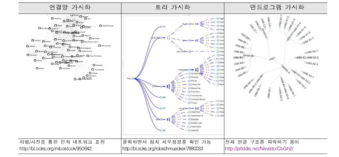 D3의 데이터 네트워크 가시화 방법