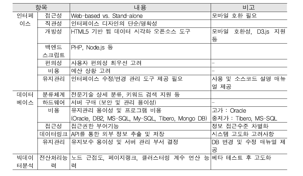 시스템 개발 고려사항