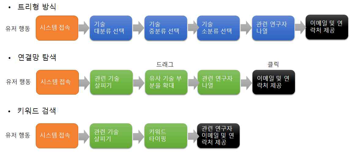 검색방법에 따른 유저 행동 절차