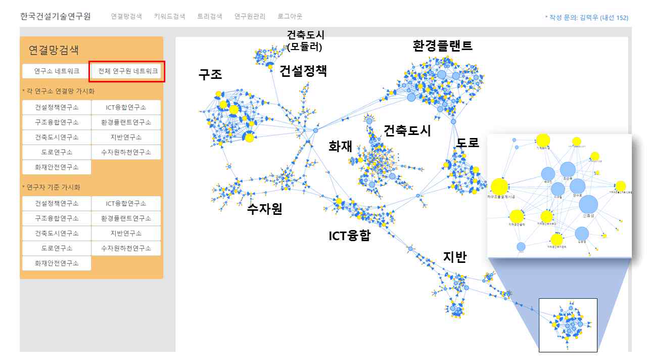 연구소별 연구자-전문분야 연결망
