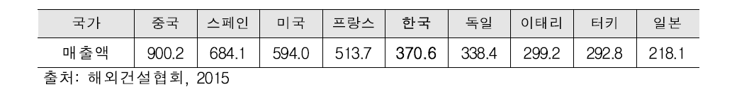 ENR 상위 250대 기업 매출액 기준 국가별 순위