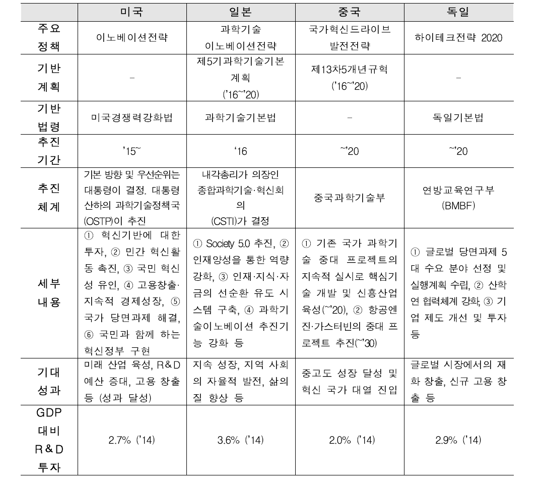 G4의 과학기술정책 주요특징