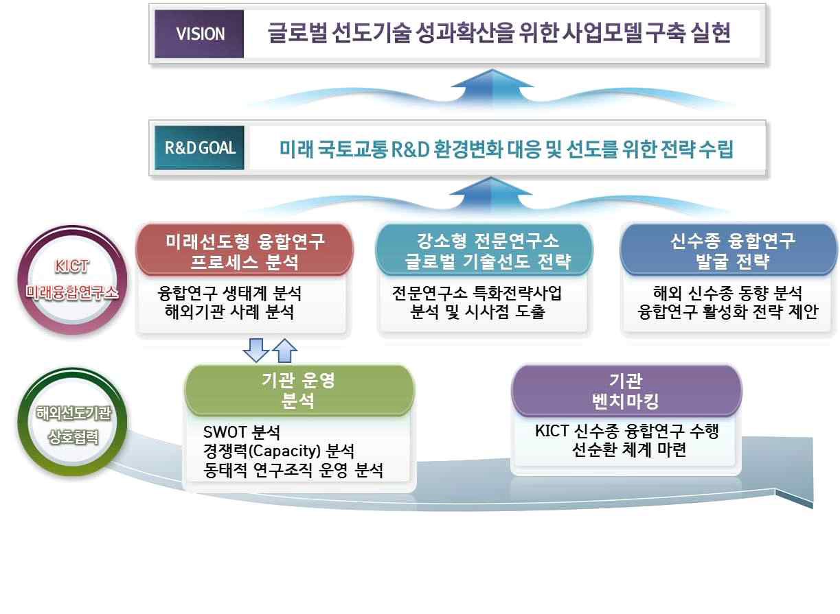 연구추진체계