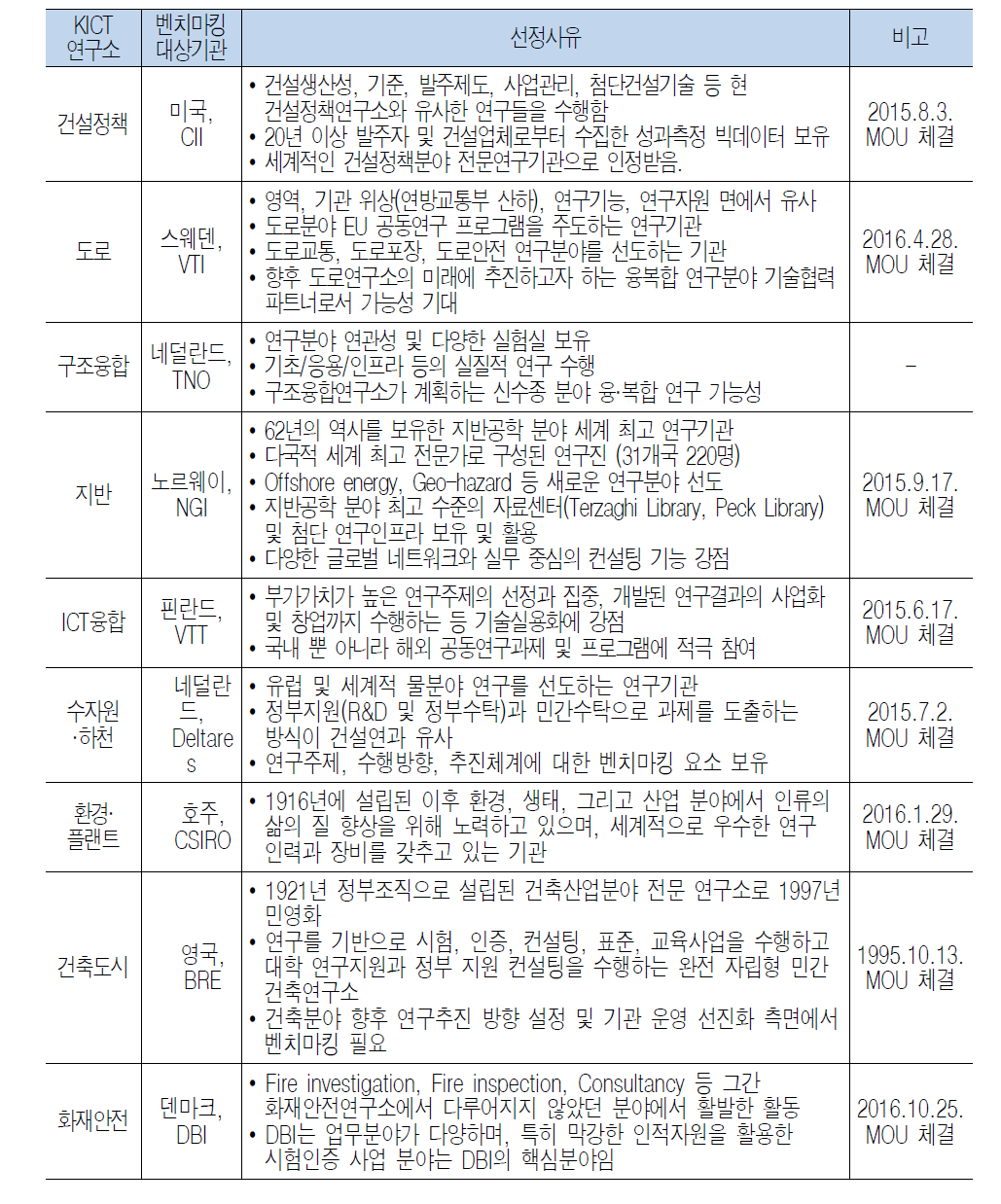 연구소별 벤치마킹 WCI 기관 선정 현황