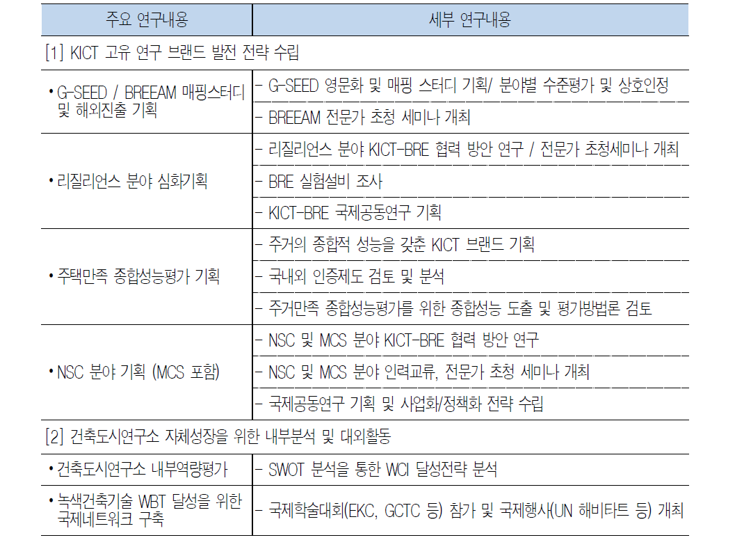 건축도시연구소 특화전략사업 주요 계획