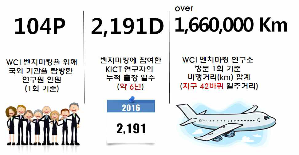 숫자로 보는 WCI 벤치마킹 활용내역(2016년 전체)