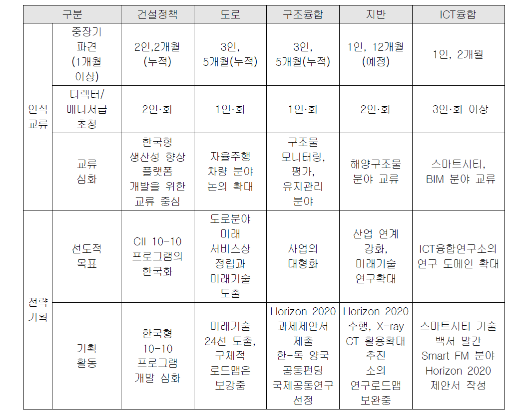 특화전략사업 주요성과(건설정책/도로/구조융합/지반/ICT융합연구소)