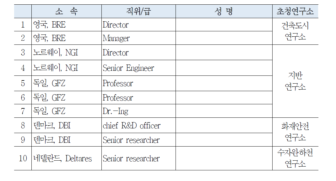 WCI 기관 초청 참석자 명단