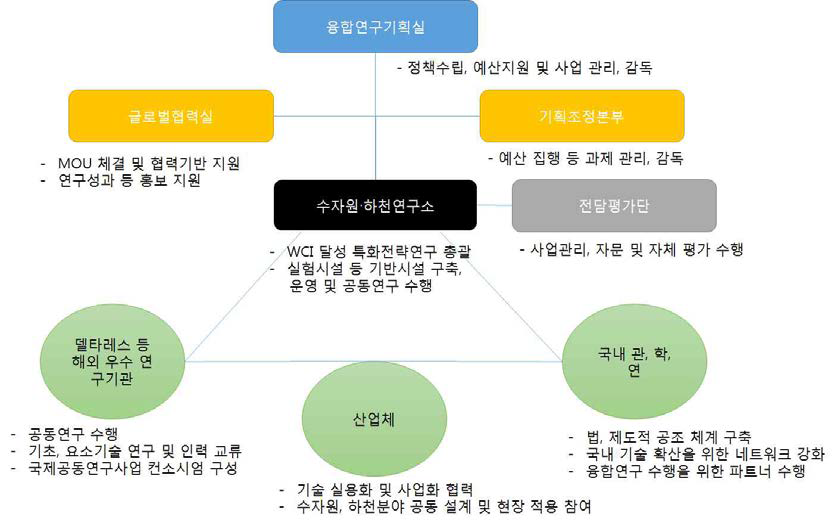 추진체계도