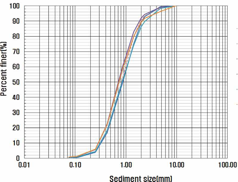 Bed material distribution