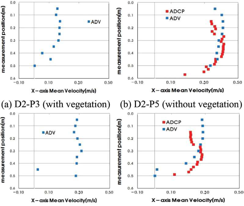 Vertical velocity distributions at different locations for emergent condition of case 1