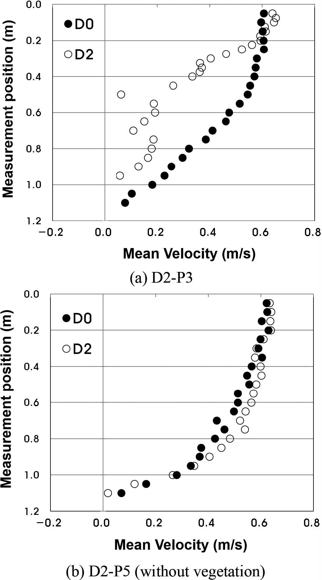 Vertical velocity distributions at the dense patch for fully submerged condition of case 3