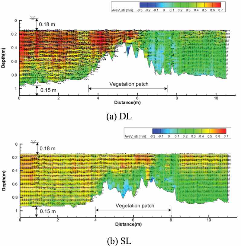 Longitudinal velocity distributions at the dense and sparse patches for fully submerged condition of case 3