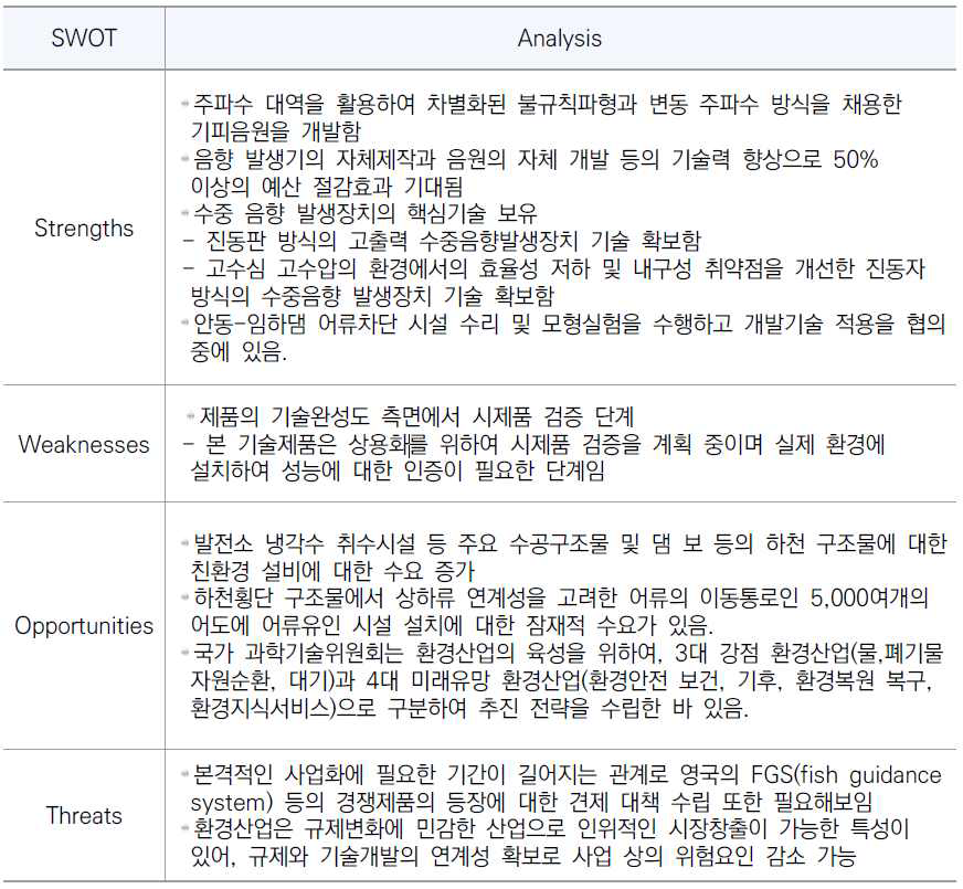 시장 SWOT 분석