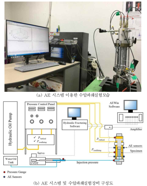AE 시스템을 이용한 수압파쇄실험