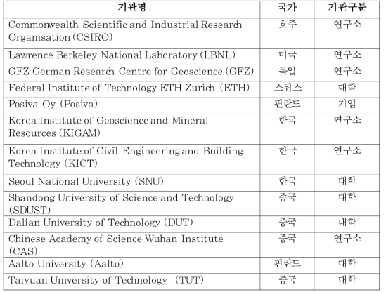 국제공동연구 참여 예정 기관