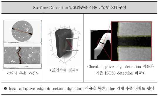 재료내 특정요소의 3D 재구성을 위한 표면 추출 최적화