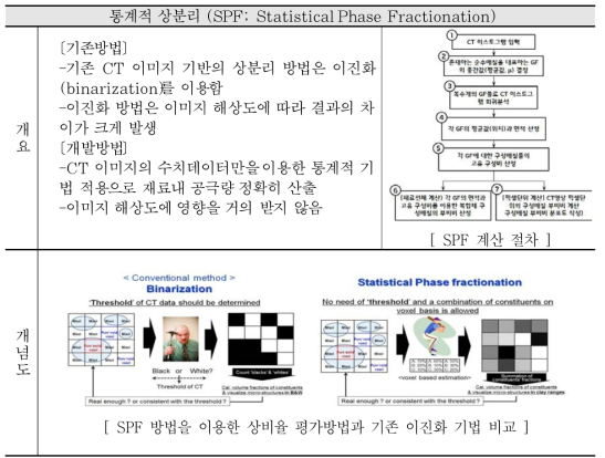 세계최초 CT 데이터 통계적 처리기반 상분리 기법 개발