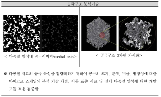 다공질 매체의 공극구조에 기반한 유동해석