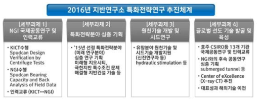 지반연구소 특화전략수립을 위한 추진체계