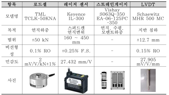 본 연구에서 사용한 계측장비 사양