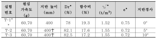 실험 조건