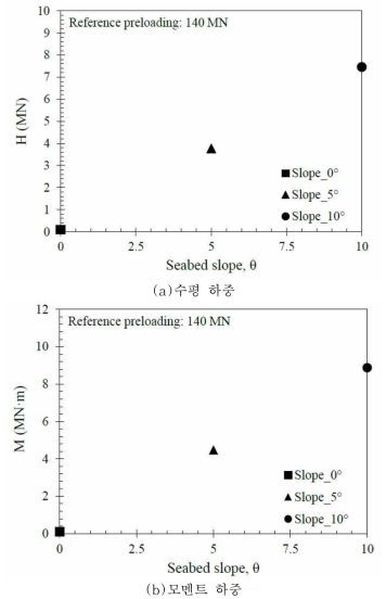 지반 경사에 따른 스퍼드캔에 작용하는 하중 (a) 수평 하중, (b) 모멘트 하중