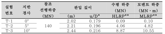 첫 번째 스퍼드캔 재하 실험 결과 요약(값들은 원형 기준)