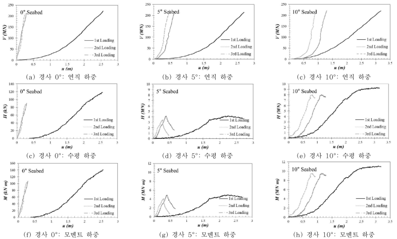 관입 및 재관입 따른 연직, 수평, 모멘트 하중 결과