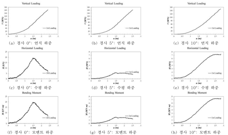 해저면 경사도에 따른 연직, 수평, 모멘트 하중 결과(60g)