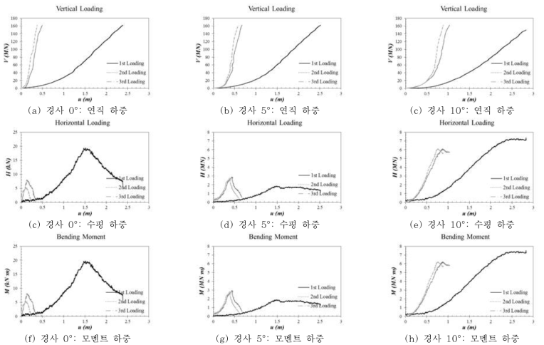 관입 및 재관입 따른 연직, 수평, 모멘트 하중 결과(60g)