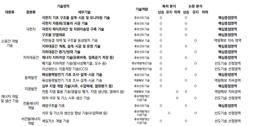 지반연구소 미래 연구분야 (신공간 개발기술 및 에너지 개발․생산기술) (2015년)