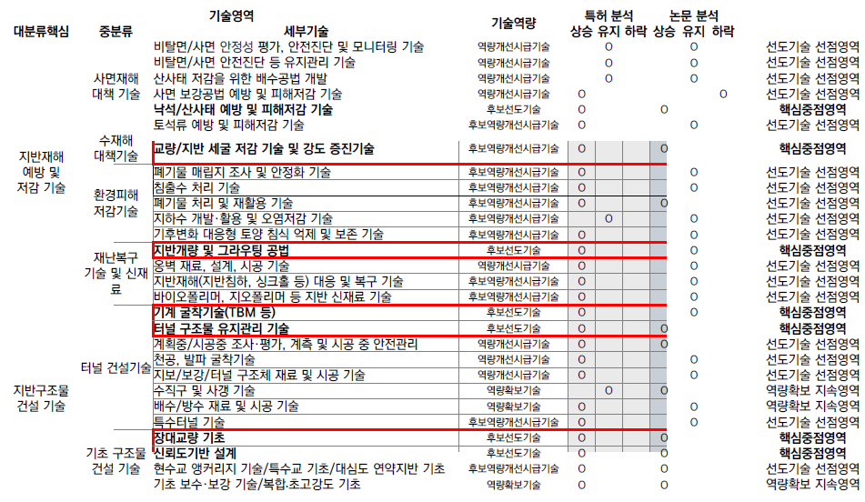 지반연구소 미래 연구분야 (지반재해 예방․저감 및 지반구조물 건설 기술) (2015년)