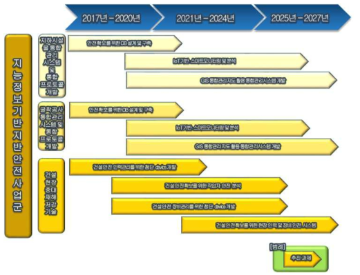 지능정보기반 지반안전사업군 (2017∼2027년)