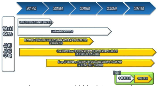 World Class 실험시설 구축 (2017∼2021년)