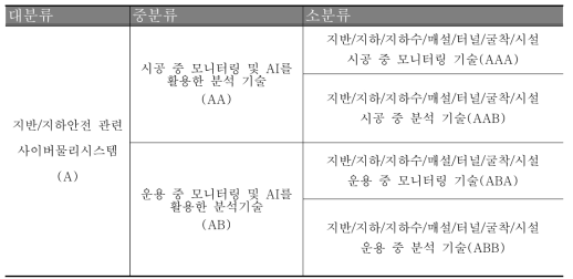 특허기술동향조사 대상 분류