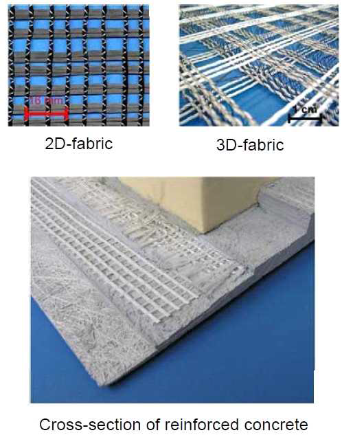 Textile Fabric과 Textile Reinforced Concrete